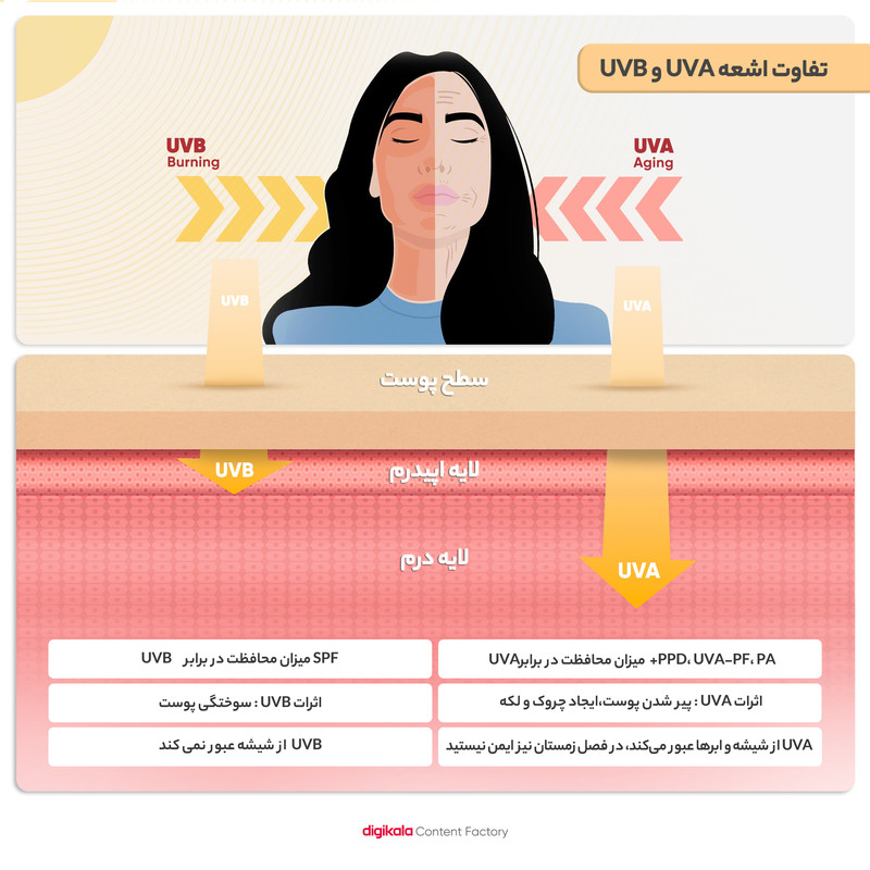 فلوئید ضد آفتاب رنگی پرایم، SPF 50، مدل فیوژن واتر، مناسب انواع پوست با تنالیته روشن و حجم 40 میلی لیتر، محافظتکننده در برابر اشعههای PA++++ ،UVA ،UVB، دارای فرمولاسیون فاقد چربی، ویتامین سی و آنتی اکسیدان، با ماندگاری 4 ساعته
