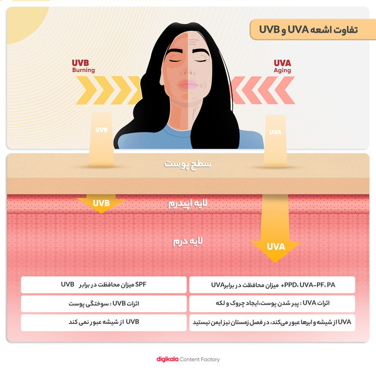فلوئید ضدآفتاب رنگی ایزدین SPF50 مدل Active Unify مناسب انواع پوست، حجم 50 میلیلیتر